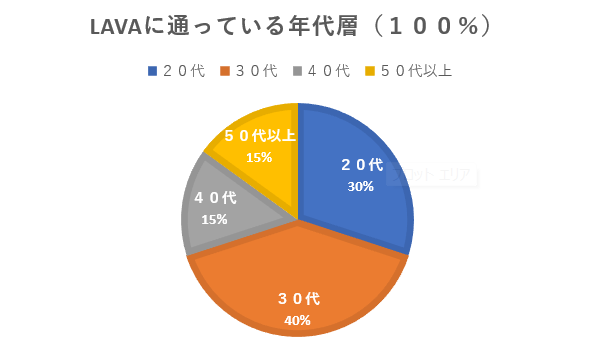 LAVA年代別グラフの画像