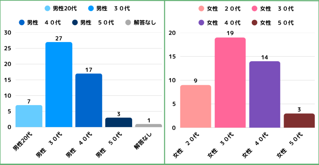 パーソナルジム利用経験者100名へのアンケート結果。男女別および年代別の回答者割合を示す棒グラフ。男性は20代から50代、女性は20代から50代の人数がそれぞれ表示されている。