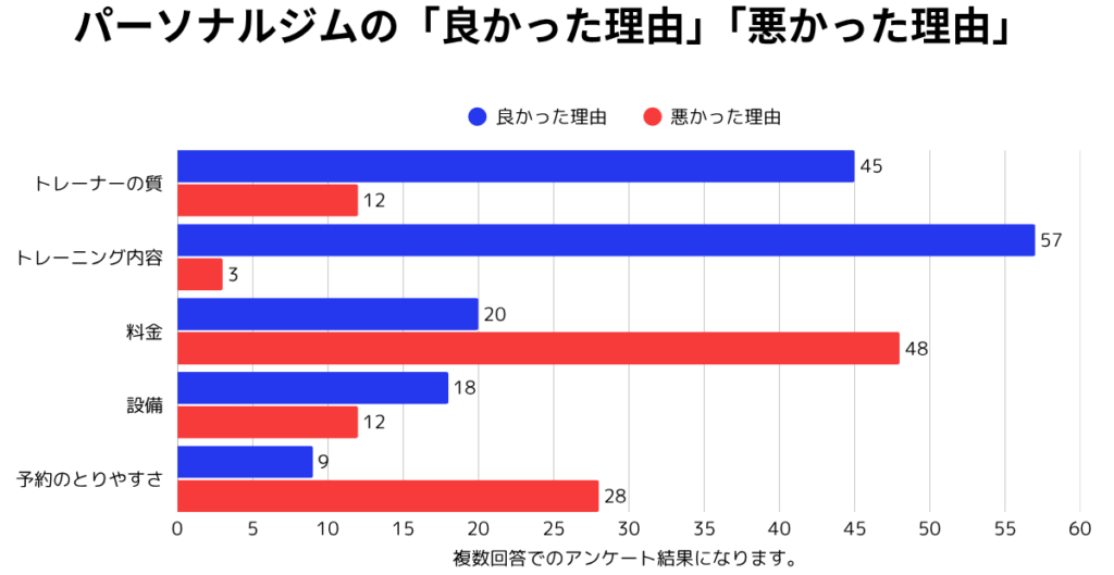 パーソナルジム利用者100人へのアンケート結果。良かった理由(トレーナーの質・トレーニング内容など)と悪かった理由(料金・予約の取りづらさなど)を示す複数回答の棒グラフ。