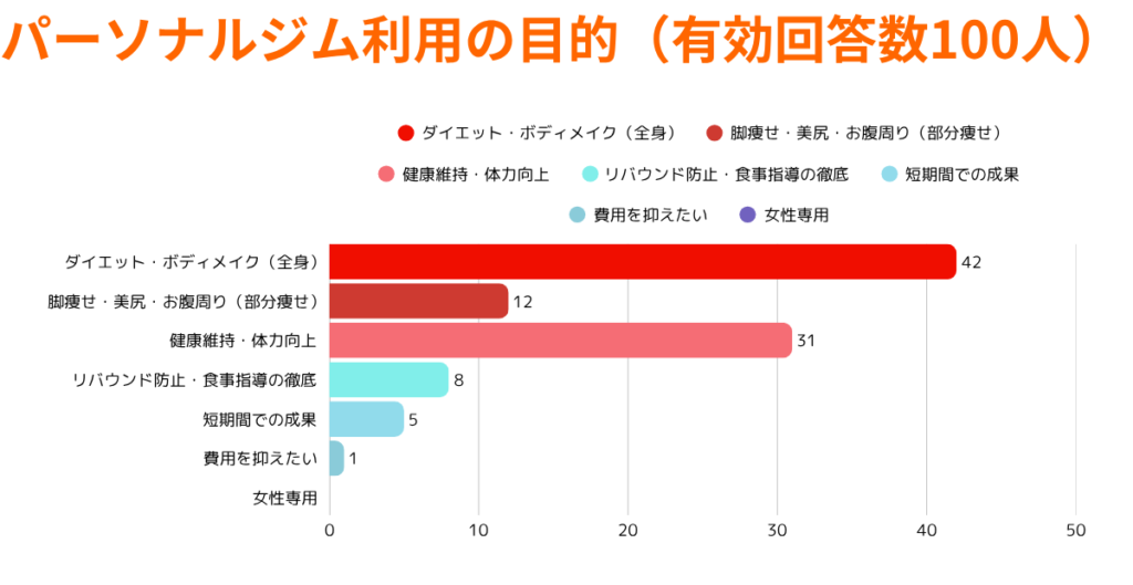 パーソナルジム利用経験者100名へのアンケート結果。パーソナルジムを利用する主な目的(ダイエット・ボディメイク、健康維持・体力向上、部分痩せなど)の回答数を棒グラフで示す。